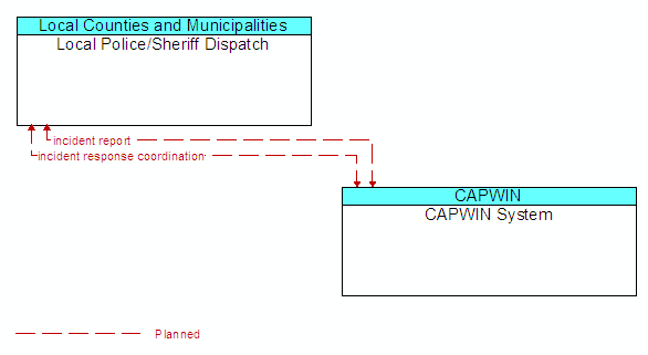 Local Police/Sheriff Dispatch to CAPWIN System Interface Diagram