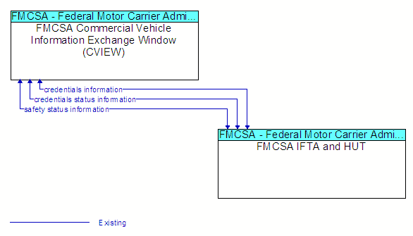 FMCSA Commercial Vehicle Information Exchange Window (CVIEW) to FMCSA IFTA and HUT Interface Diagram