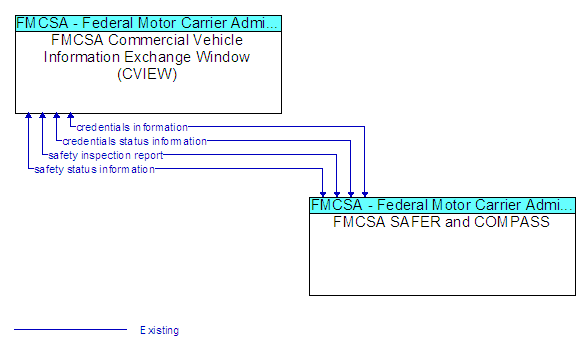 FMCSA Commercial Vehicle Information Exchange Window (CVIEW) to FMCSA SAFER and COMPASS Interface Diagram