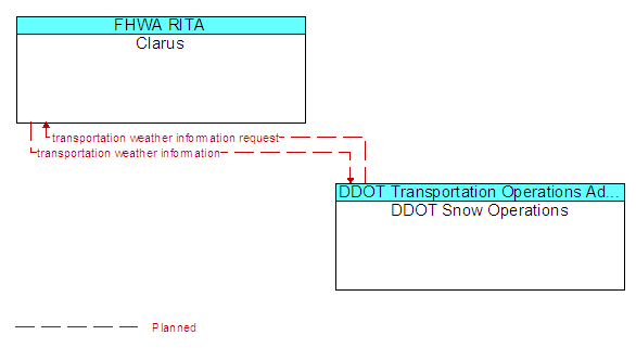 Clarus to DDOT Snow Operations Interface Diagram