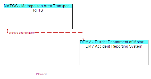 RITIS to DMV Accident Reporting System Interface Diagram