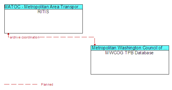 RITIS to MWCOG TPB Database Interface Diagram