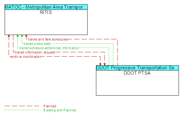 RITIS to DDOT PTSA Interface Diagram