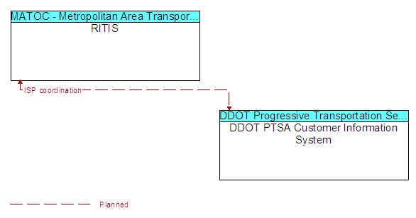 RITIS to DDOT PTSA Customer Information System Interface Diagram