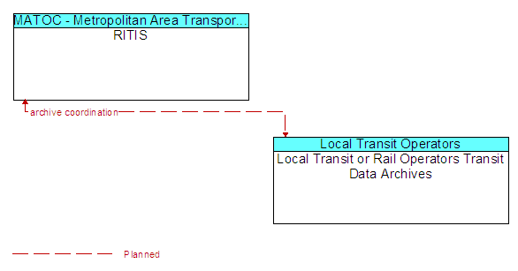 RITIS to Local Transit or Rail Operators Transit Data Archives Interface Diagram