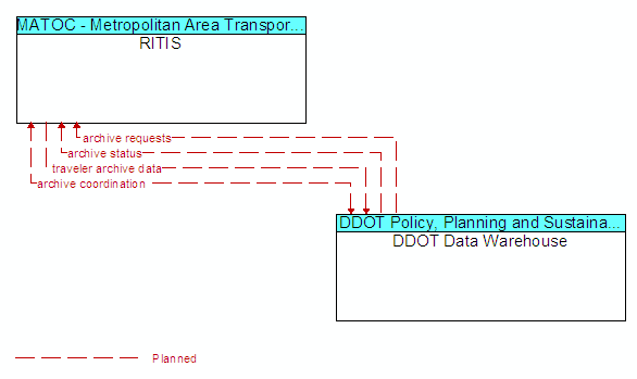 RITIS to DDOT Data Warehouse Interface Diagram