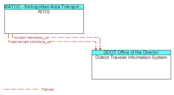 RITIS to District Traveler Information System Interface Diagram