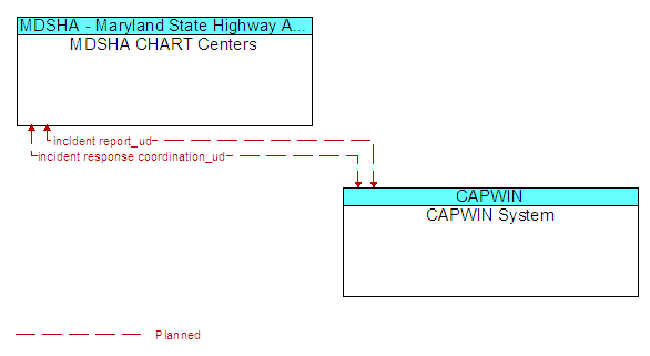 MDSHA CHART Centers to CAPWIN System Interface Diagram