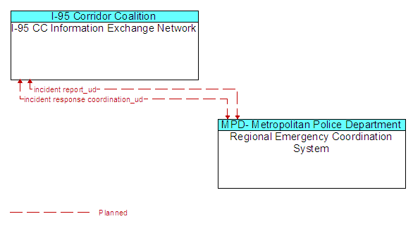 I-95 CC Information Exchange Network to Regional Emergency Coordination System Interface Diagram