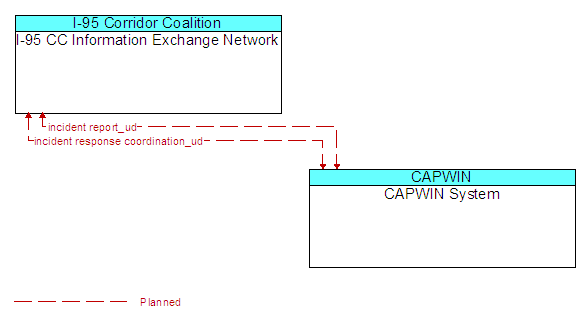 I-95 CC Information Exchange Network and CAPWIN System