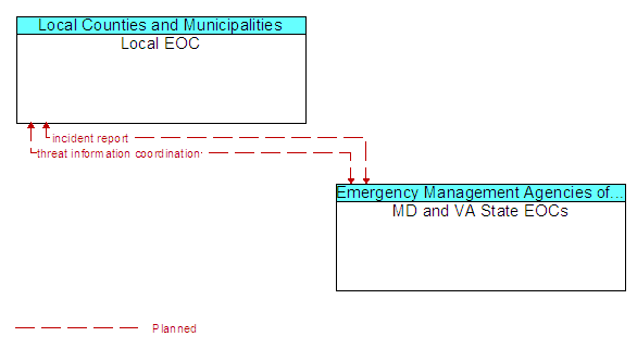 Local EOC to MD and VA State EOCs Interface Diagram