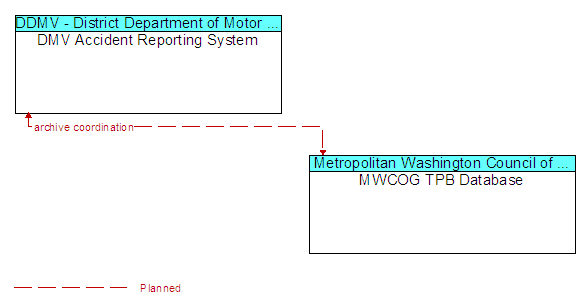 DMV Accident Reporting System to MWCOG TPB Database Interface Diagram