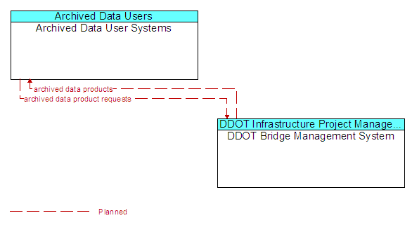 Archived Data User Systems to DDOT Bridge Management System Interface Diagram