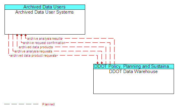 Archived Data User Systems to DDOT Data Warehouse Interface Diagram