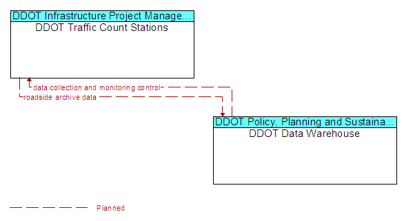 DDOT Traffic Count Stations to DDOT Data Warehouse Interface Diagram
