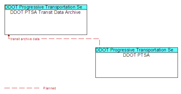 DDOT PTSA Transit Data Archive to DDOT PTSA Interface Diagram