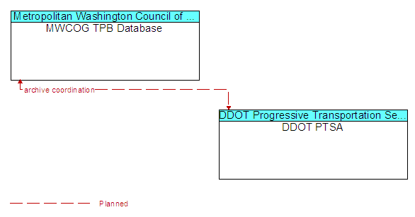 MWCOG TPB Database to DDOT PTSA Interface Diagram