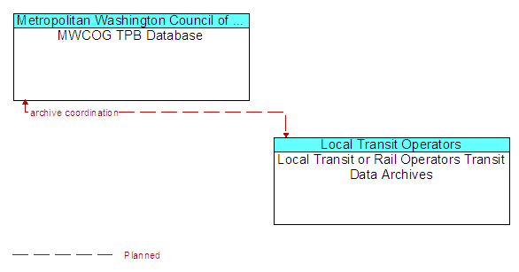 MWCOG TPB Database to Local Transit or Rail Operators Transit Data Archives Interface Diagram