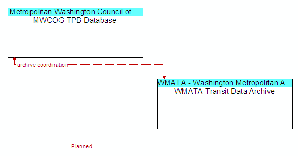 MWCOG TPB Database to WMATA Transit Data Archive Interface Diagram