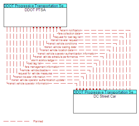 DDOT PTSA to DC Street Car Interface Diagram