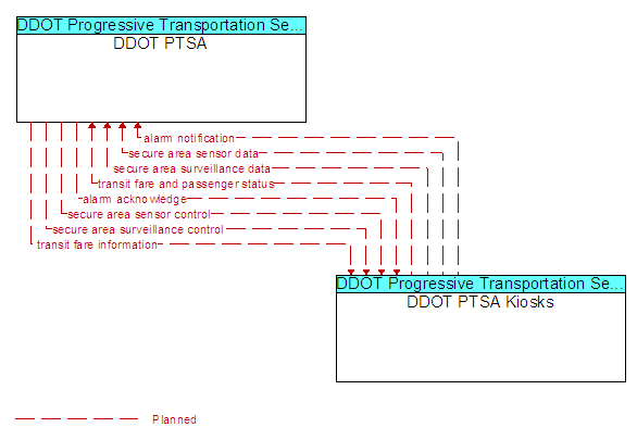 DDOT PTSA to DDOT PTSA Kiosks Interface Diagram