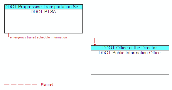 DDOT PTSA to DDOT Public Information Office Interface Diagram