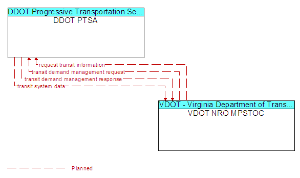 DDOT PTSA to VDOT NRO MPSTOC Interface Diagram