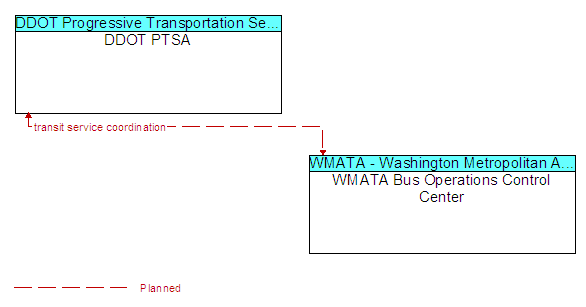 DDOT PTSA to WMATA Bus Operations Control Center Interface Diagram