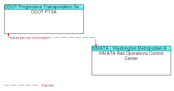 DDOT PTSA and WMATA Rail Operations Control Center