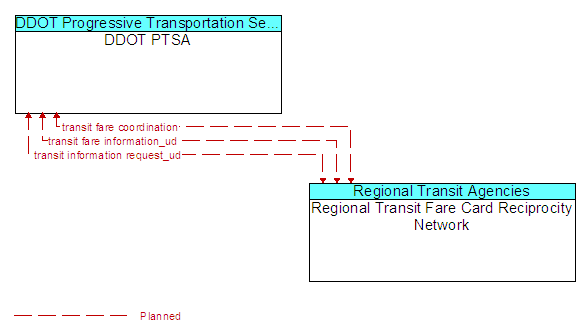 DDOT PTSA to Regional Transit Fare Card Reciprocity Network Interface Diagram