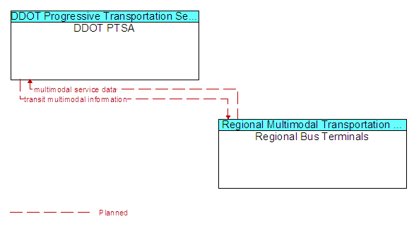 DDOT PTSA to Regional Bus Terminals Interface Diagram