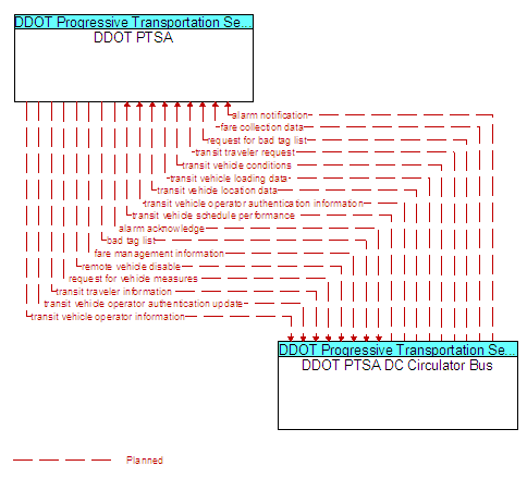 DDOT PTSA to DDOT PTSA DC Circulator Bus Interface Diagram