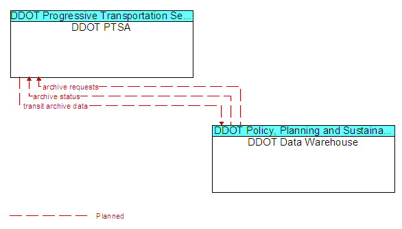 DDOT PTSA to DDOT Data Warehouse Interface Diagram