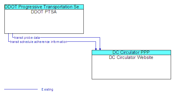 DDOT PTSA to DC Circulator Website Interface Diagram