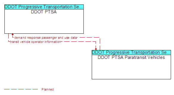 DDOT PTSA to DDOT PTSA Paratransit Vehicles Interface Diagram