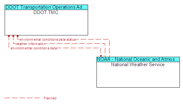 DDOT TMC to National Weather Service Interface Diagram