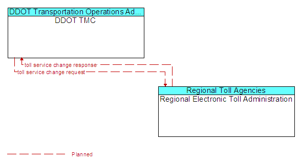 DDOT TMC to Regional Electronic Toll Administration Interface Diagram