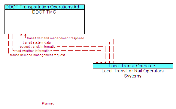 DDOT TMC to Local Transit or Rail Operators Systems Interface Diagram