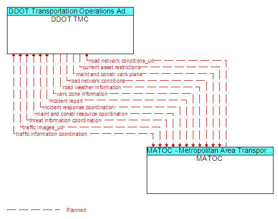 DDOT TMC to MATOC Interface Diagram