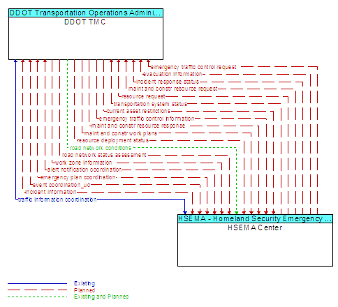 DDOT TMC to HSEMA Center Interface Diagram