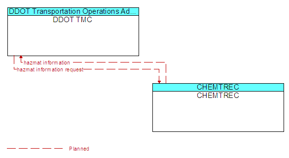DDOT TMC to CHEMTREC Interface Diagram