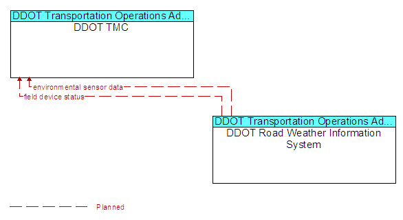 DDOT TMC to DDOT Road Weather Information System Interface Diagram