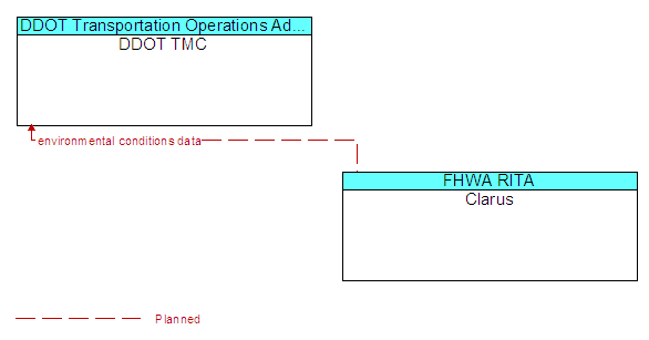 DDOT TMC to Clarus Interface Diagram