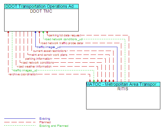 DDOT TMC to RITIS Interface Diagram