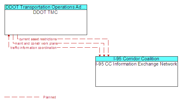 DDOT TMC to I-95 CC Information Exchange Network Interface Diagram