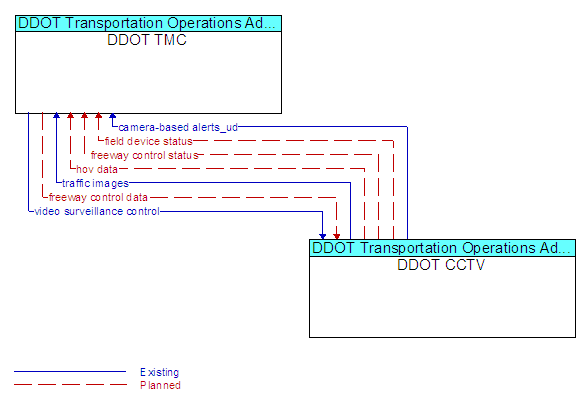 DDOT TMC to DDOT CCTV Interface Diagram