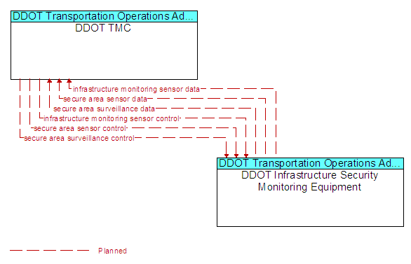 DDOT TMC to DDOT Infrastructure Security Monitoring Equipment Interface Diagram