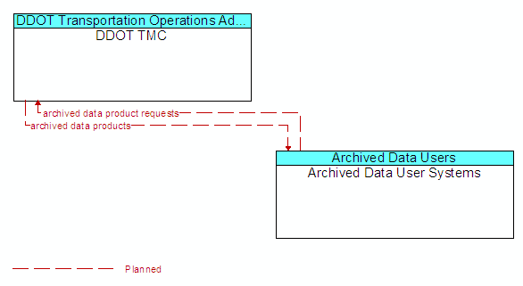 DDOT TMC and Archived Data User Systems