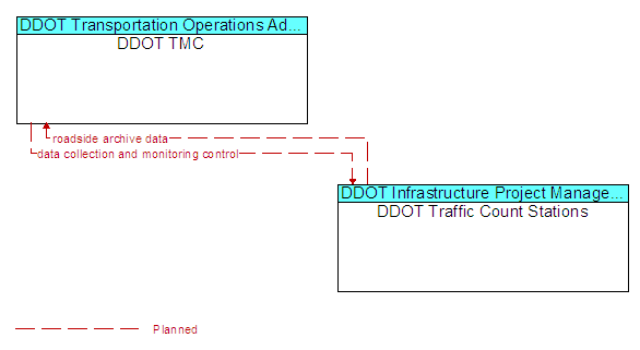 DDOT TMC to DDOT Traffic Count Stations Interface Diagram