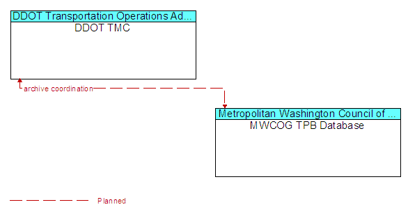 DDOT TMC to MWCOG TPB Database Interface Diagram